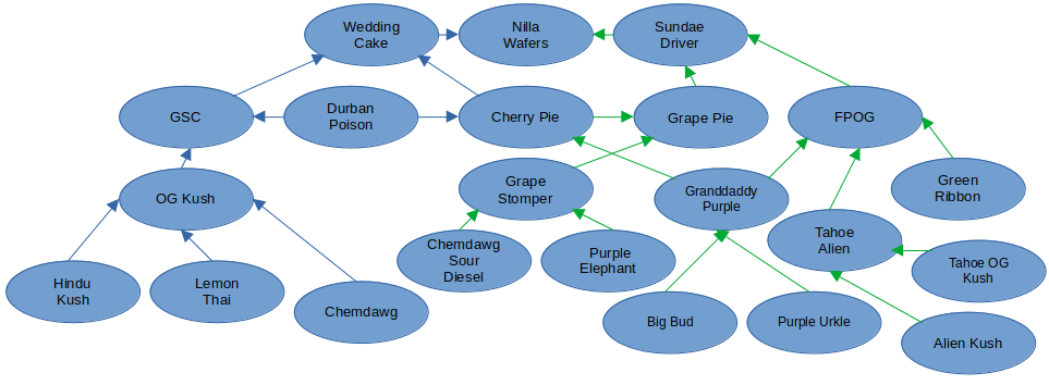 Nilla Wafer Lineage Chart
